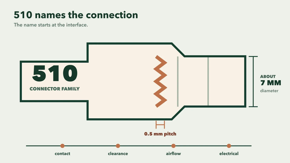 Diagram of a 510 threaded connection showing an approximately 7 mm diameter and 0.5 mm thread pitch.
