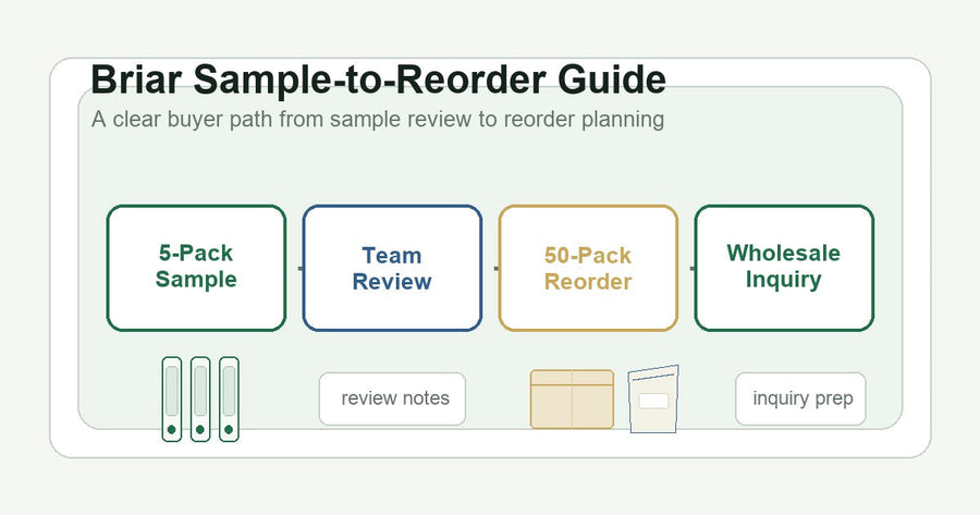 Briar sample-to-reorder workflow with sample review, team review, reorder, and wholesale inquiry steps