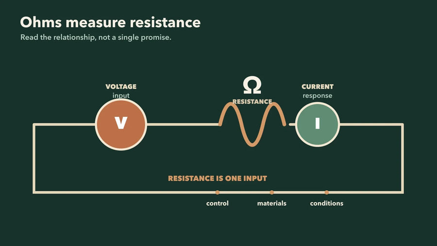 Diagram showing how resistance in ohms relates to voltage and current in vape hardware.